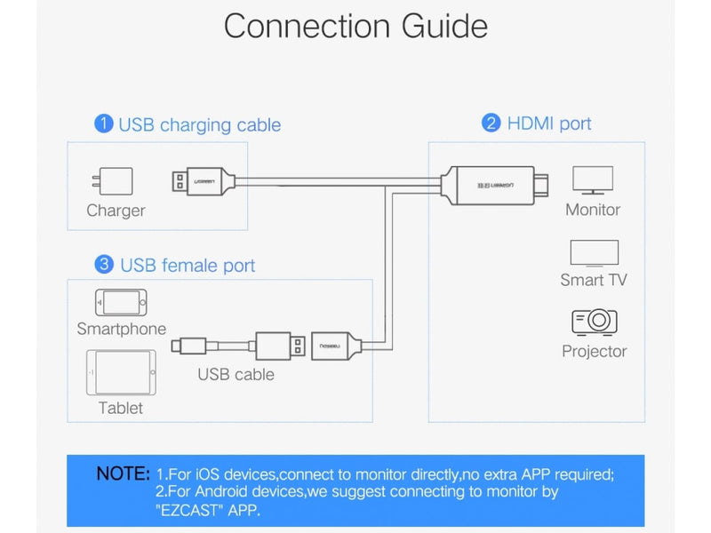 UGREEN HDMI Kabel für Apple iPhone und Android Handy zum TV, Monitor